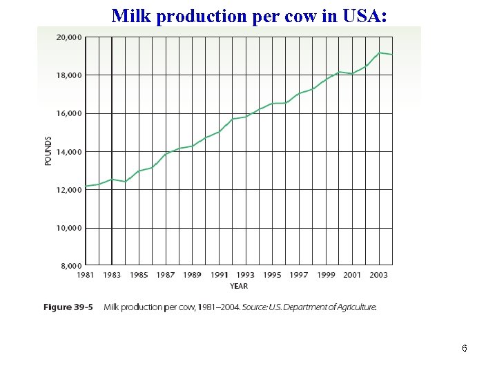 Milk production per cow in USA: 6 