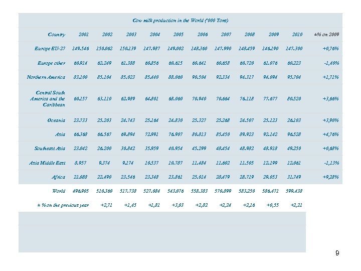 Cow milk production in the World ('000 Tons) Country 2001 2002 2003 2004 2005