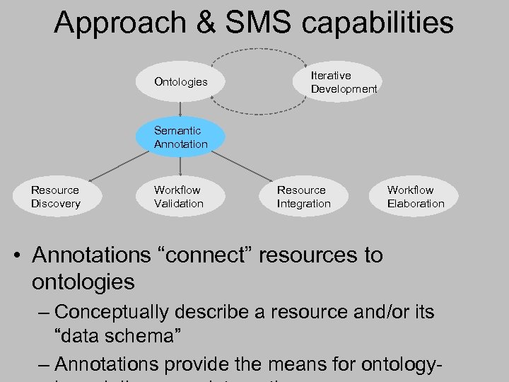 Approach & SMS capabilities Ontologies Iterative Development Semantic Annotation Resource Discovery Workflow Validation Resource