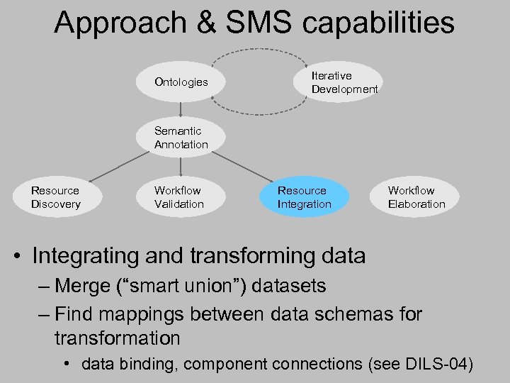 Approach & SMS capabilities Ontologies Iterative Development Semantic Annotation Resource Discovery Workflow Validation Resource