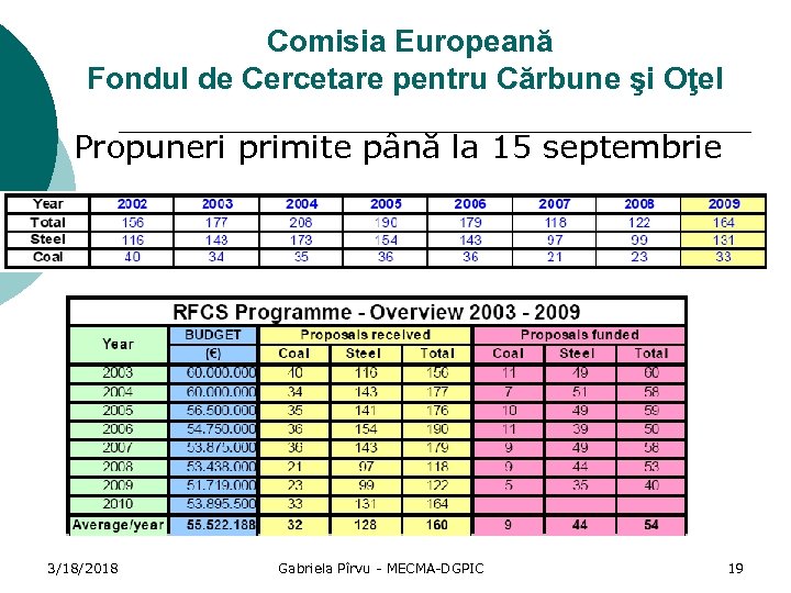 Comisia Europeană Fondul de Cercetare pentru Cărbune şi Oţel Propuneri primite până la 15