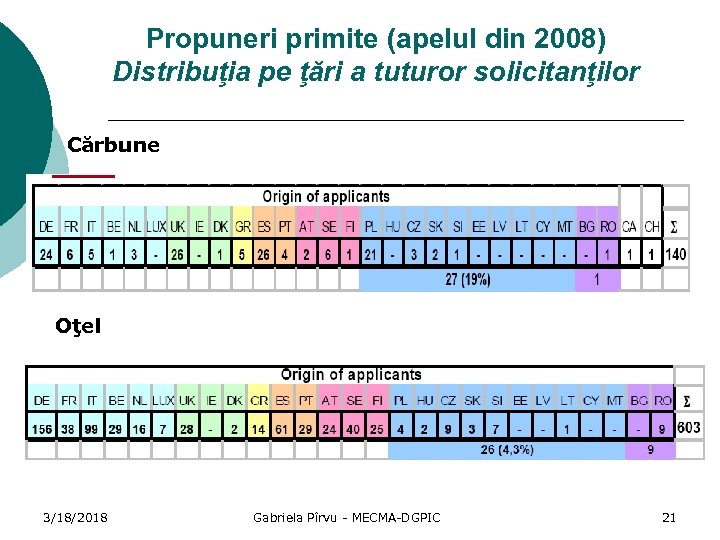 Propuneri primite (apelul din 2008) Distribuţia pe ţări a tuturor solicitanţilor Cărbune Oţel 3/18/2018