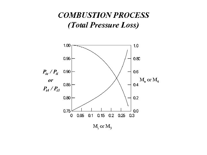 COMBUSTION PROCESS (Total Pressure Loss) Me or M 4 Mi or M 3 