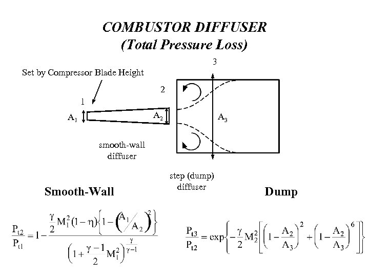 COMBUSTOR DIFFUSER (Total Pressure Loss) 3 Set by Compressor Blade Height 2 1 A