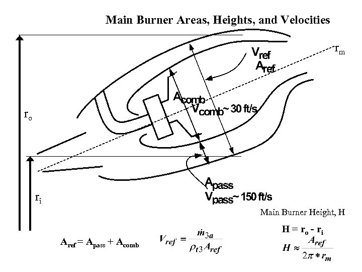 Main Burner Areas, Heights, and Velocities rm ro ri Main Burner Height, H Aref