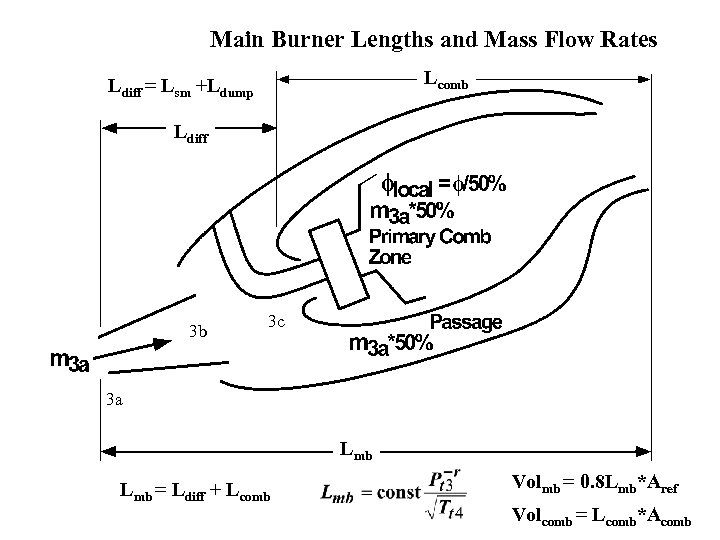 Main Burner Lengths and Mass Flow Rates Lcomb Ldiff = Lsm +Ldump Ldiff 3