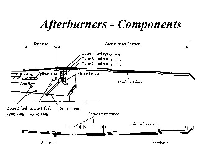 Afterburners - Components Diffuser Combustion Section Zone 4 fuel spray ring Zone 3 fuel