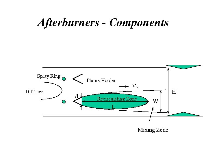 Afterburners - Components Spray Ring Diffuser Flame Holder d V 2 Recirculating Zone L