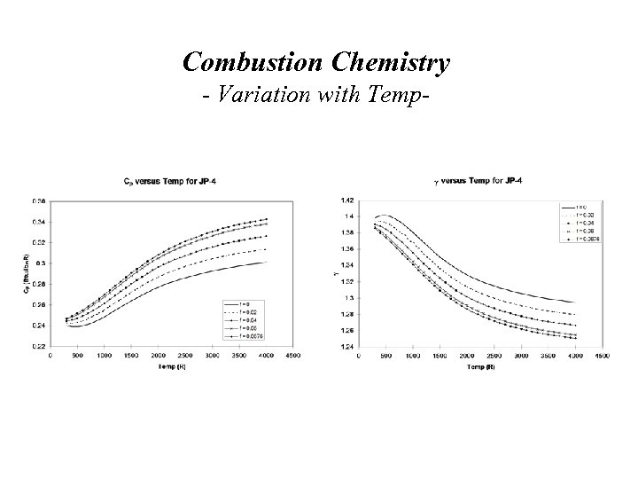 Combustion Chemistry - Variation with Temp- 