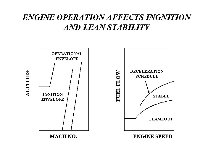 ENGINE OPERATION AFFECTS INGNITION AND LEAN STABILITY IGNITION ENVELOPE FUEL FLOW ALTITUDE OPERATIONAL ENVELOPE