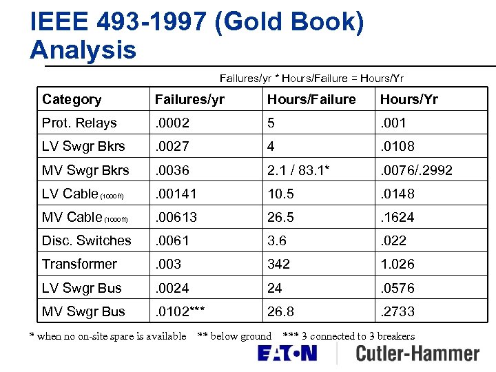 IEEE 493 -1997 (Gold Book) Analysis IEEE Std 493 -1997, Table 7 -1 Failures/yr