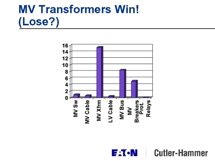 MV Transformers Win! (Lose? ) 