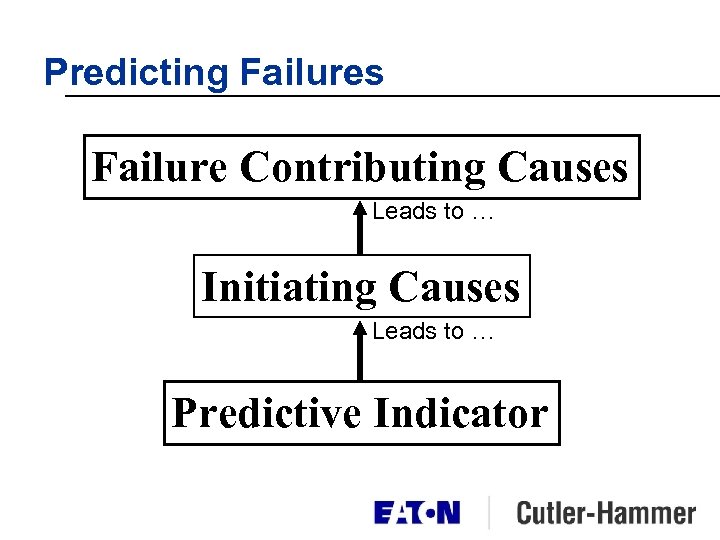 Predicting Failures Failure Contributing Causes Leads to … Initiating Causes Leads to … Predictive