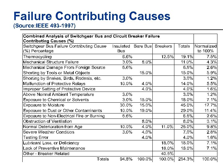 Failure Contributing Causes (Source: IEEE 493 -1997) 