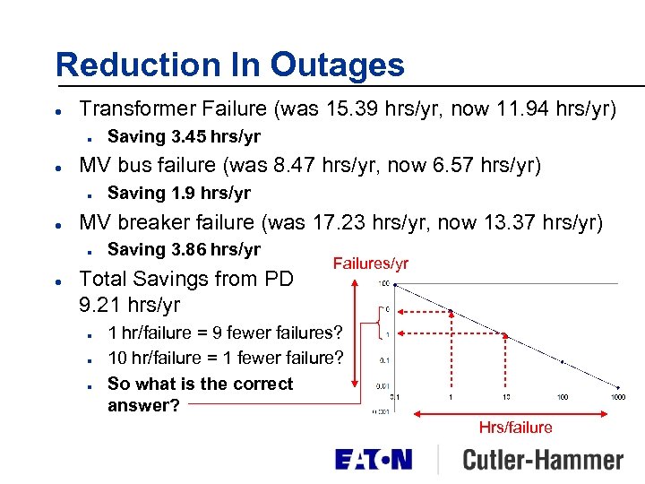 Reduction In Outages l Transformer Failure (was 15. 39 hrs/yr, now 11. 94 hrs/yr)