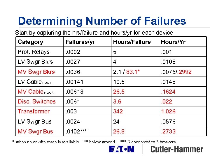 Determining Number of Failures Start by capturing the hrs/failure and hours/yr for each device