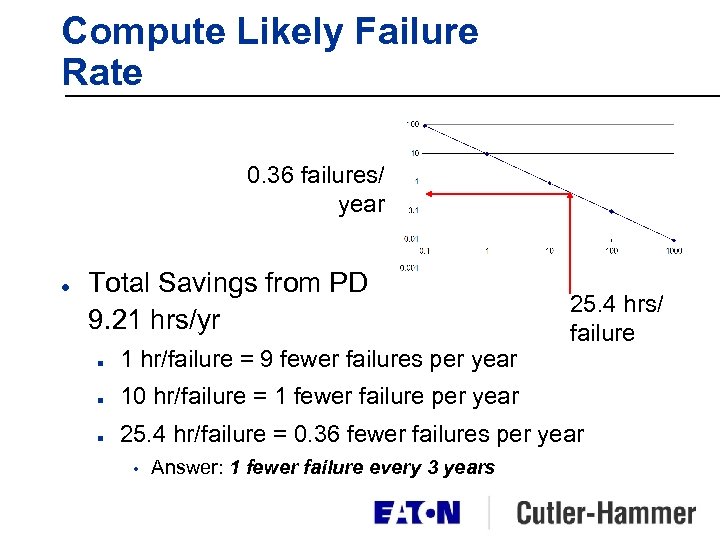 Compute Likely Failure Rate 0. 36 failures/ year l Total Savings from PD 9.