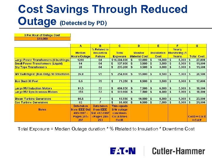 Cost Savings Through Reduced Outage (Detected by PD) Total Exposure = Median Outage duration