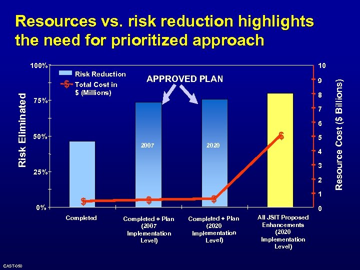 Resources vs. risk reduction highlights the need for prioritized approach 10 Risk Eliminated $