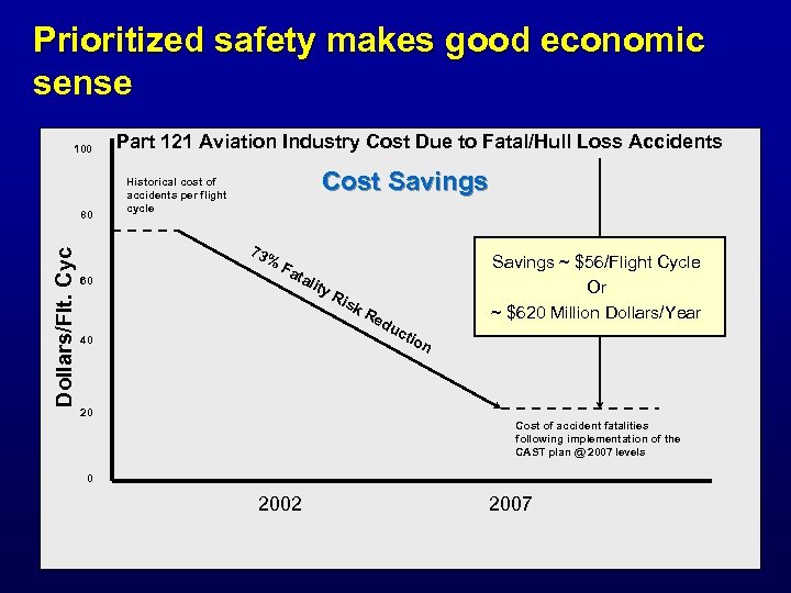Prioritized safety makes good economic sense 100 Dollars/Flt. Cyc 80 Part 121 Aviation Industry