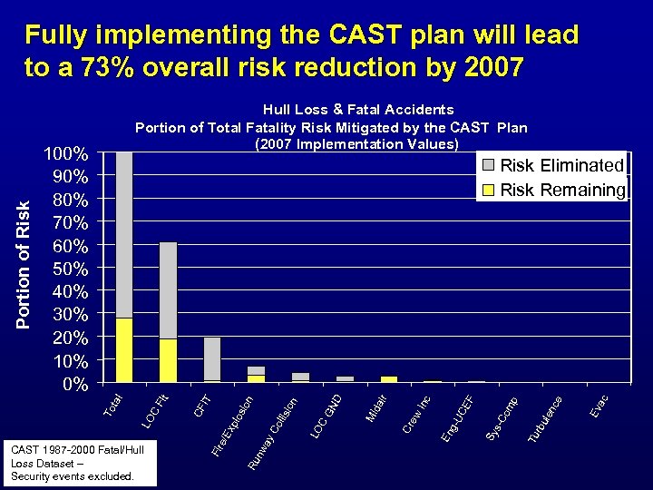 Fully implementing the CAST plan will lead to a 73% overall risk reduction by