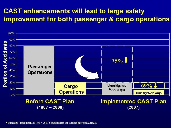 CAST enhancements will lead to large safety improvement for both passenger & cargo operations