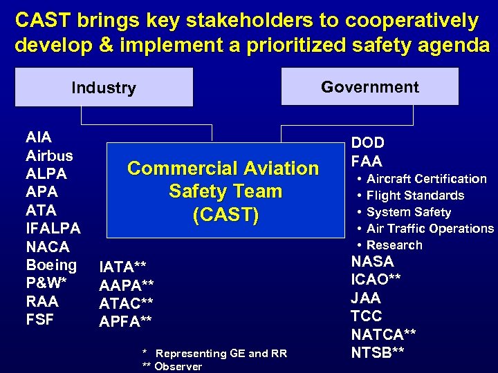 CAST brings key stakeholders to cooperatively develop & implement a prioritized safety agenda Government