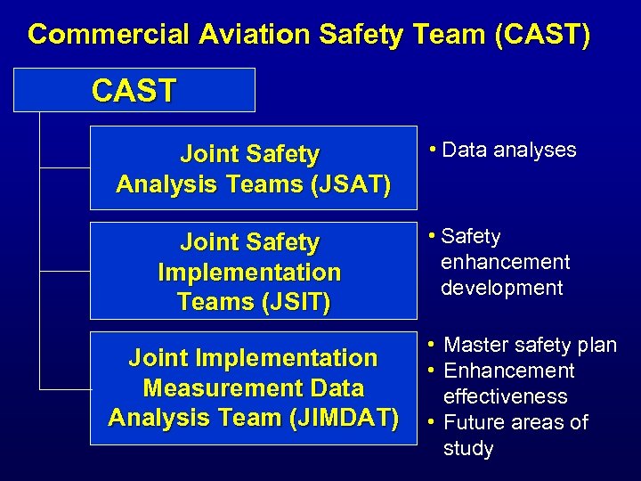 Commercial Aviation Safety Team CAST The CAST Framework