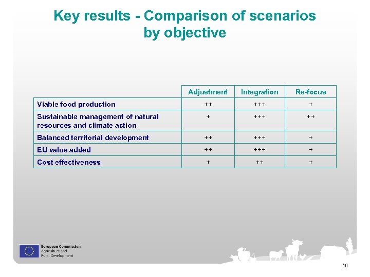 Key results - Comparison of scenarios by objective Adjustment Integration Re-focus Viable food production