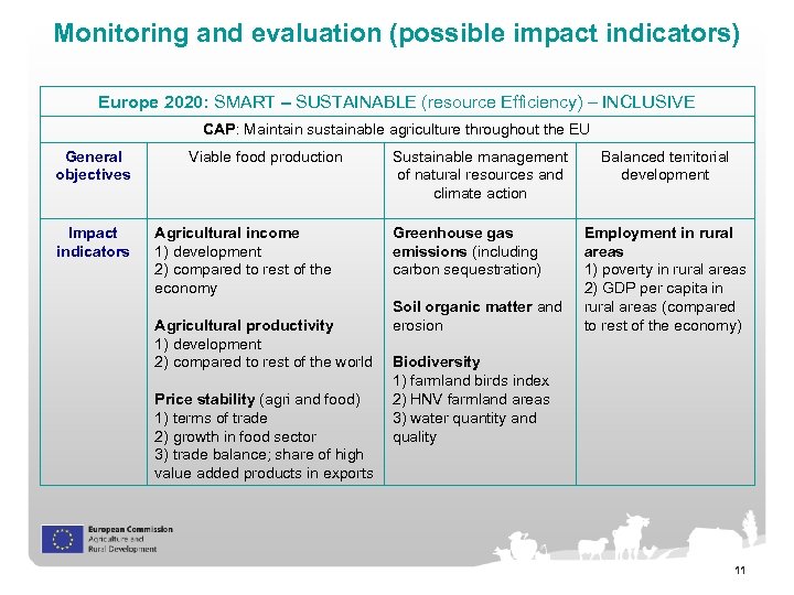 Monitoring and evaluation (possible impact indicators) Europe 2020: SMART – SUSTAINABLE (resource Efficiency) –