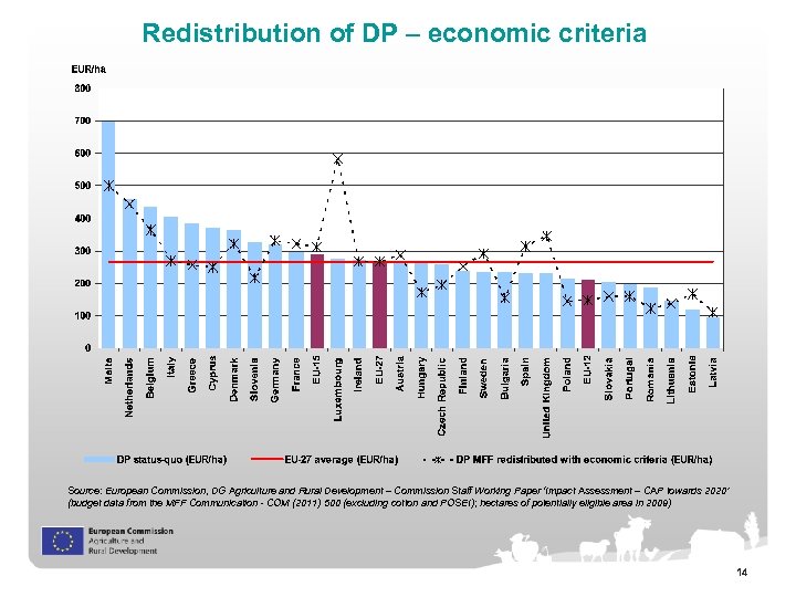 Redistribution of DP – economic criteria Source: European Commission, DG Agriculture and Rural Development