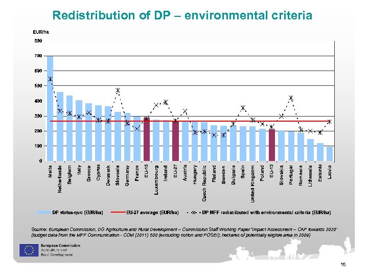 Redistribution of DP – environmental criteria Source: European Commission, DG Agriculture and Rural Development