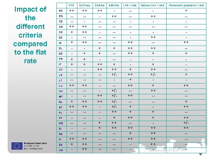 Impact of the different criteria compared to the flat rate BE BG CZ DK