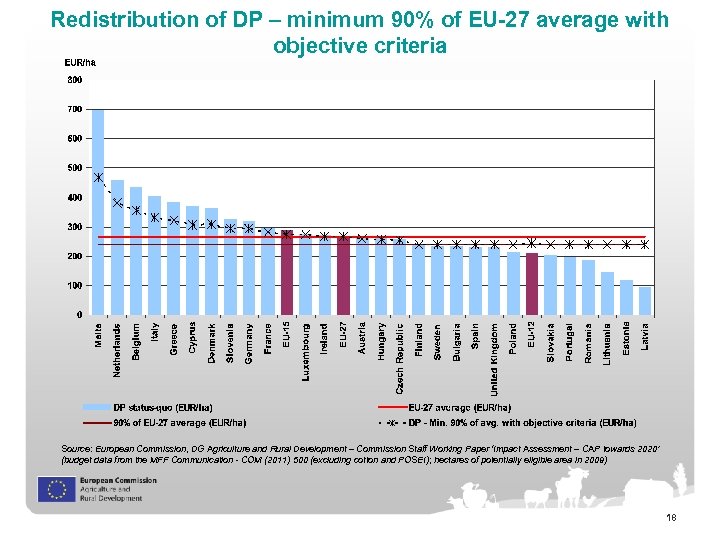 Redistribution of DP – minimum 90% of EU-27 average with objective criteria Source: European