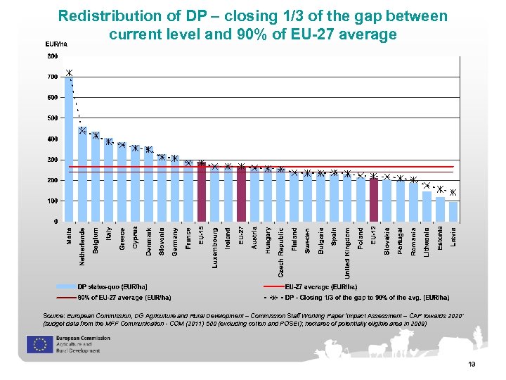 Redistribution of DP – closing 1/3 of the gap between current level and 90%