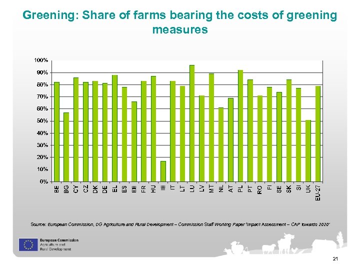 Greening: Share of farms bearing the costs of greening measures Source: European Commission, DG
