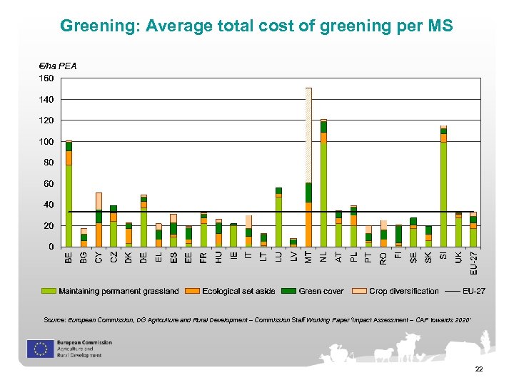 Greening: Average total cost of greening per MS Source: European Commission, DG Agriculture and