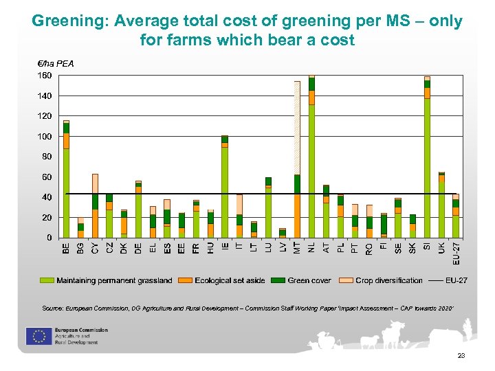 Greening: Average total cost of greening per MS – only for farms which bear