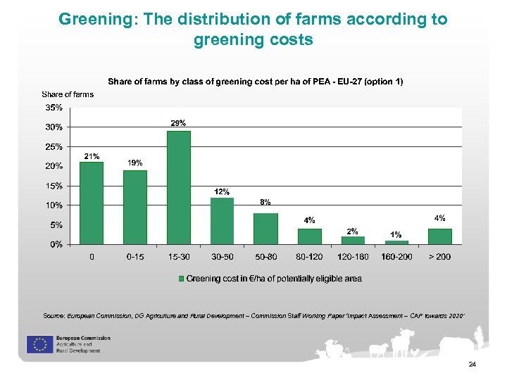 Greening: The distribution of farms according to greening costs Source: European Commission, DG Agriculture