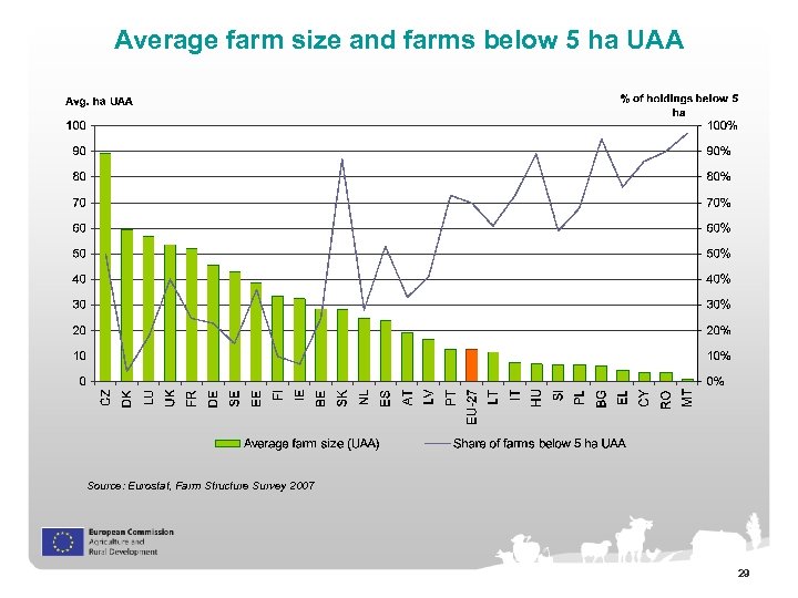 Average farm size and farms below 5 ha UAA Source: Eurostat, Farm Structure Survey