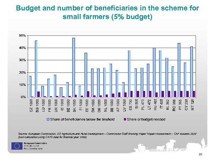Budget and number of beneficiaries in the scheme for small farmers (5% budget) Source:
