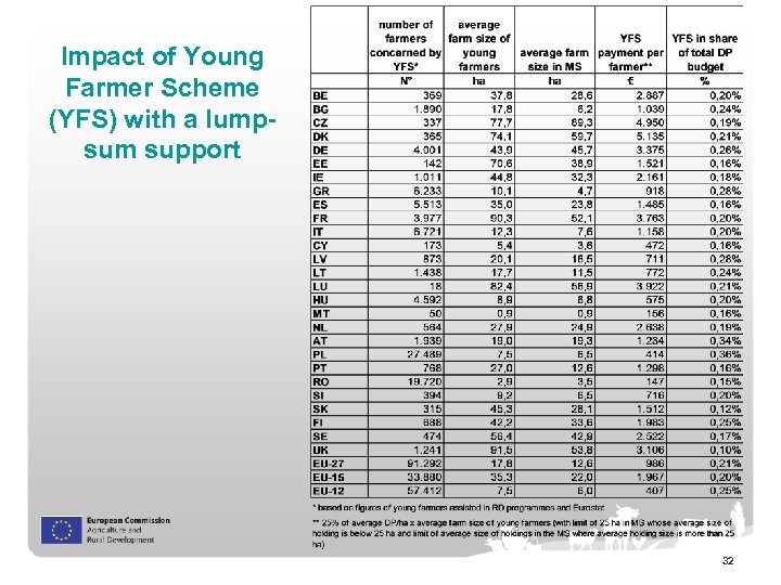 Impact of Young Farmer Scheme (YFS) with a lumpsum support 32 