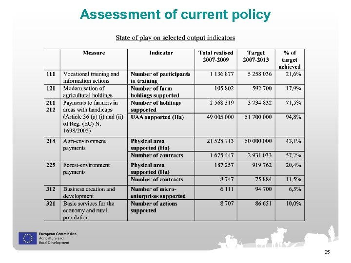 Assessment of current policy 35 