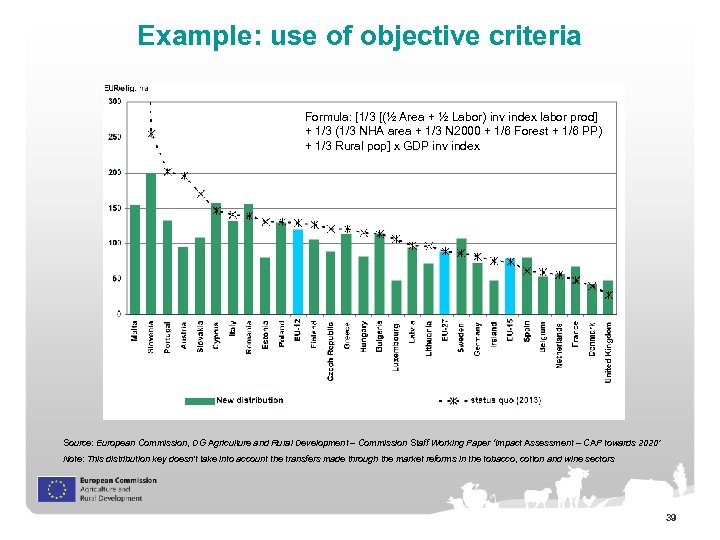 Example: use of objective criteria Formula: [1/3 [(½ Area + ½ Labor) inv index