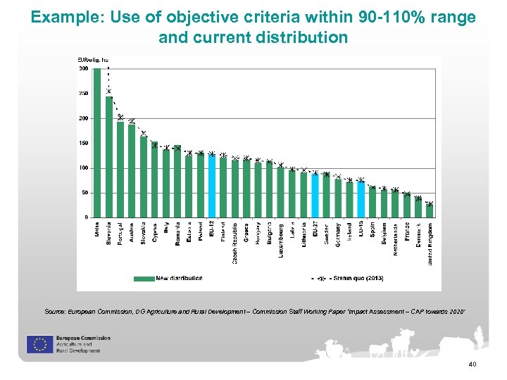 Example: Use of objective criteria within 90 -110% range and current distribution Source: European
