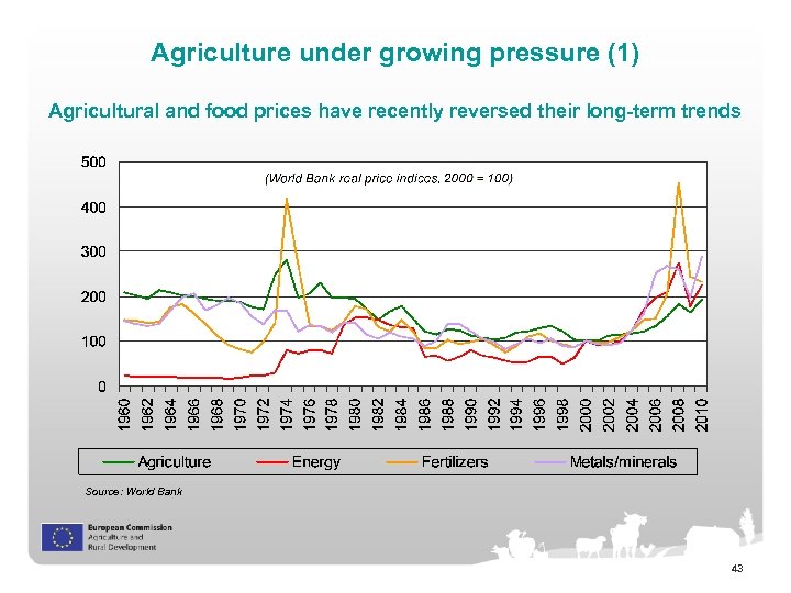 Agriculture under growing pressure (1) Agricultural and food prices have recently reversed their long-term