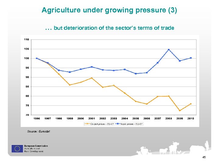 Agriculture under growing pressure (3) … but deterioration of the sector’s terms of trade