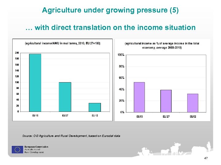 Agriculture under growing pressure (5) … with direct translation on the income situation Source: