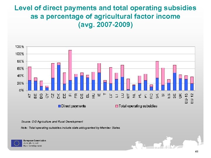 Level of direct payments and total operating subsidies as a percentage of agricultural factor