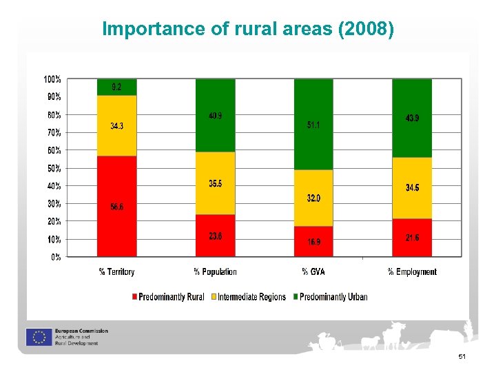 Importance of rural areas (2008) 51 